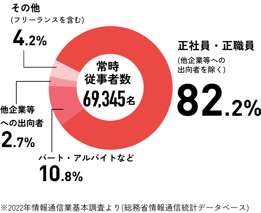 常時従業者内の構成比