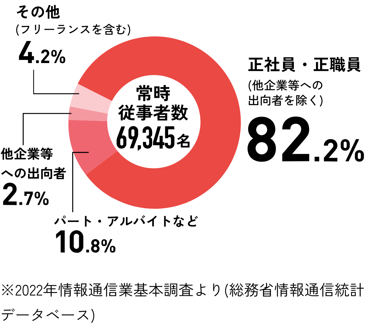 常時従業者内の構成比