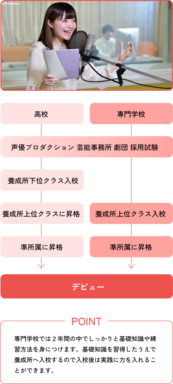 アニメ声優への道のり