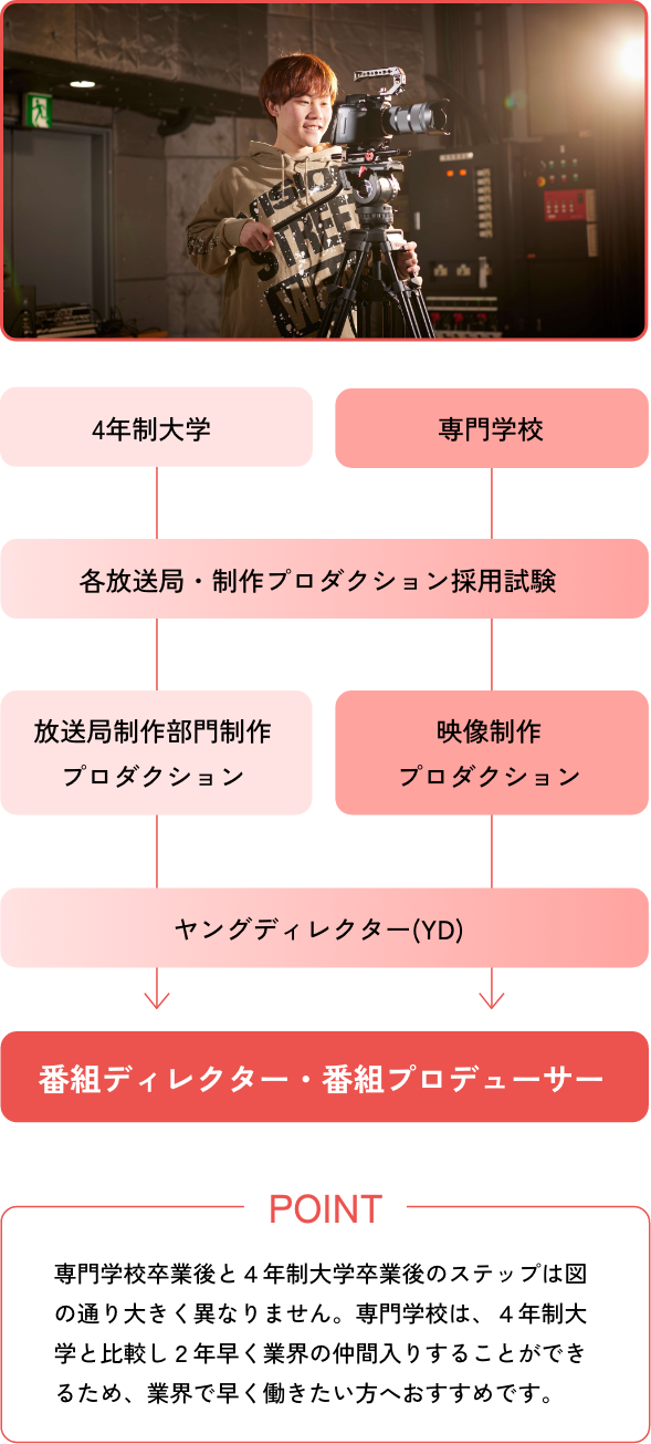 ディレクターへの道のり