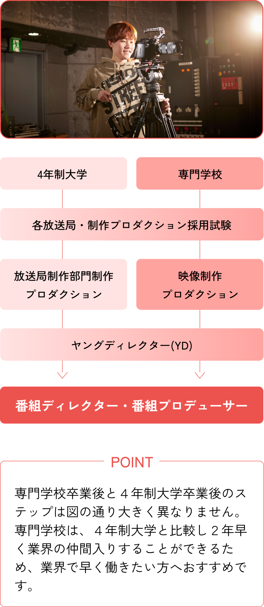 ディレクターへの道のり