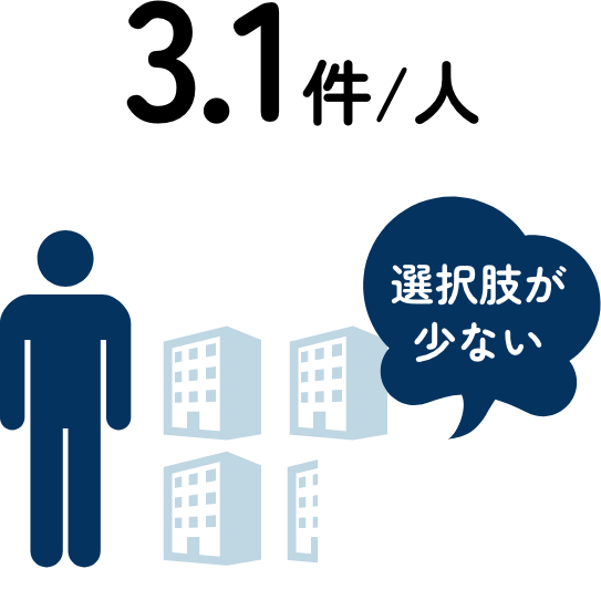 1人あたり3.1件