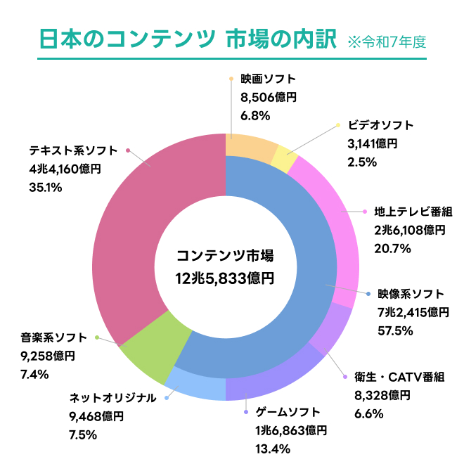 日本のコンテンツ市場の内訳※令和7年